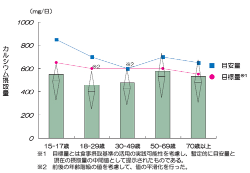 日本人女性　年齢別カルシウム摂取量